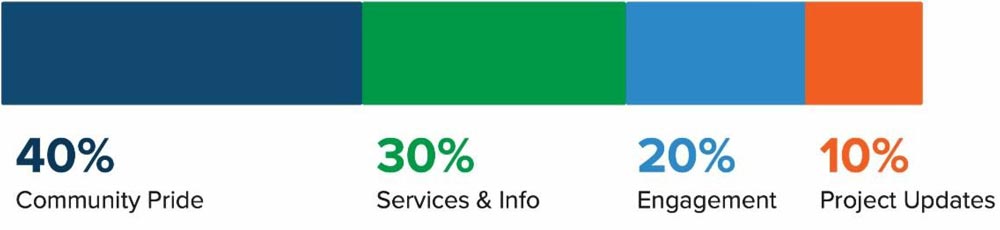 Chart showing priorities from a strategic plan: 40% Community Pride, 30% Services & Info, 20% Engagement, and 10% Project Updates